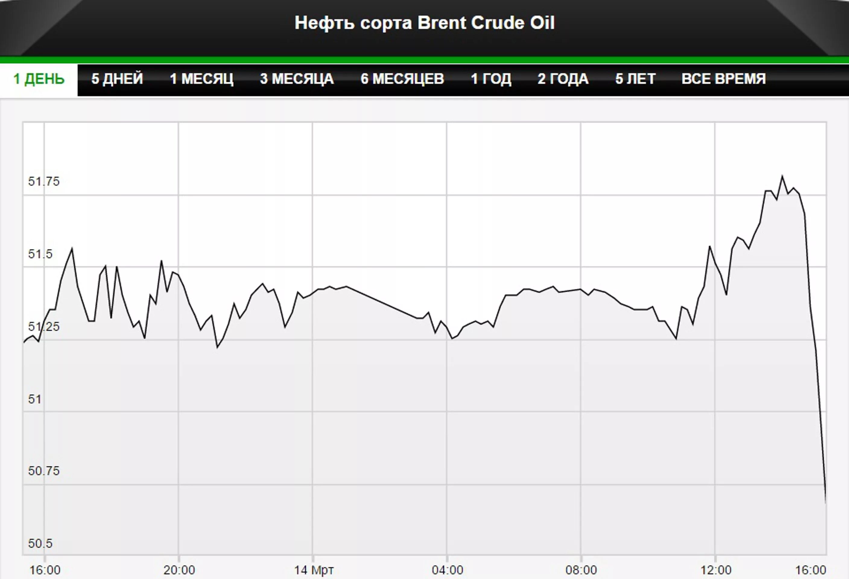 Brent график. нефть urals. Bloomberg нефть. курс рубля на лондонской бирже. фьючерс на нефть марки брент.