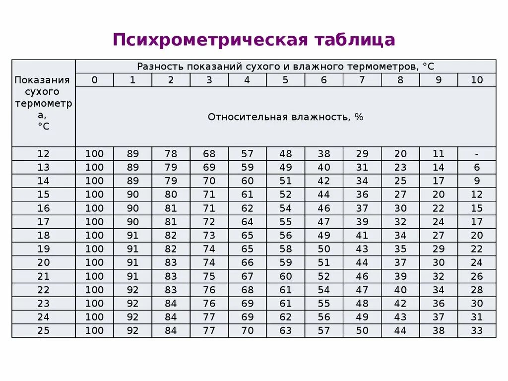 Как изменится разность показаний термометров психрометра. Психрометрическая таблица сухой и влажный термометр. Показания сухого и влажного термометра. Разность показаний сухого и влажного термометра. Таблица разность показаний сухого и влажного термометра.