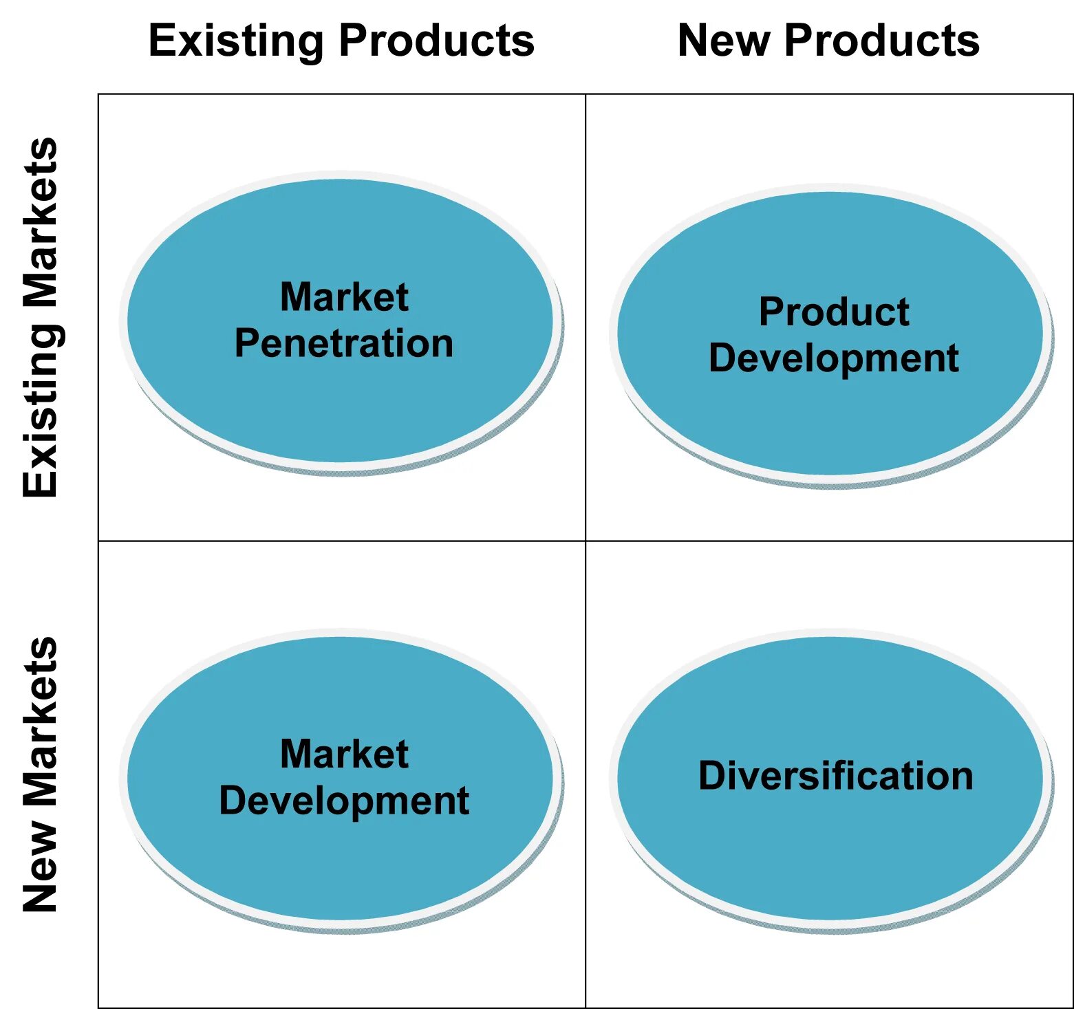 Business diversification. Diversification Corporate Strategy. Existing products. Strategies diversification marketing penetration. Existing product