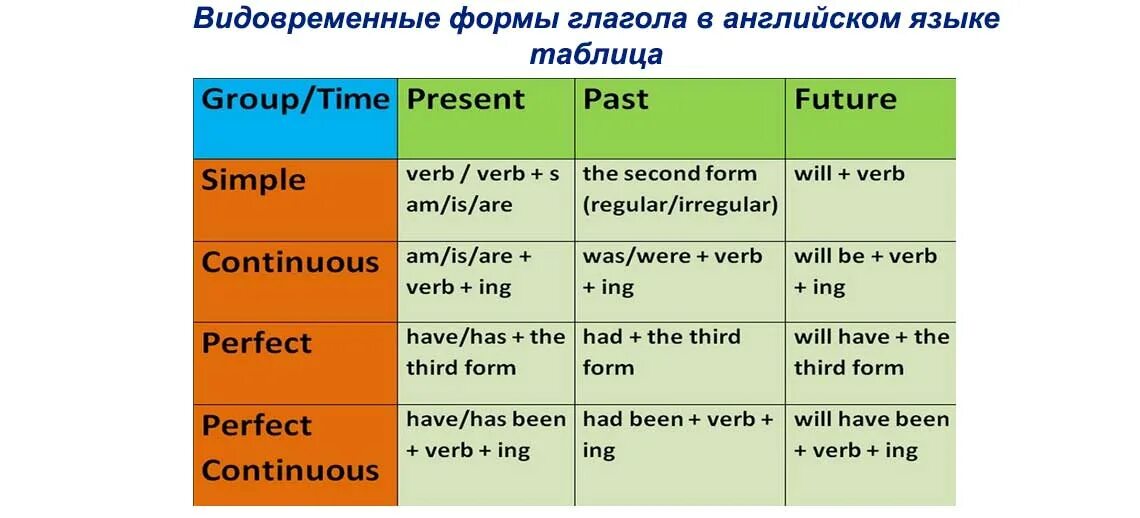 Глагол discuss. Видовременные формы глагола в английском. Образование временных форм в английском языке. Таблица видовременных форм глагола в английском языке. Простые видо временные формы в английском.