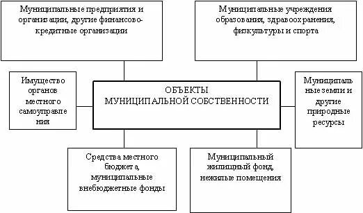 Управление муниципального имущества и земельных отношений. Объекты муниципальной собственности. Муниципальная собственность схема. Классификация объектов муниципальной собственности. Муниципальная собственность таблица.