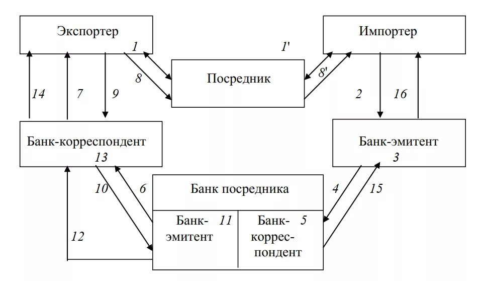 Схема расчетов трансферабельным аккредитивом. Схема документооборота при расчетах аккредитивами. Аккредитив схема. Международный аккредитив схема. Аккредитив форма расчетов