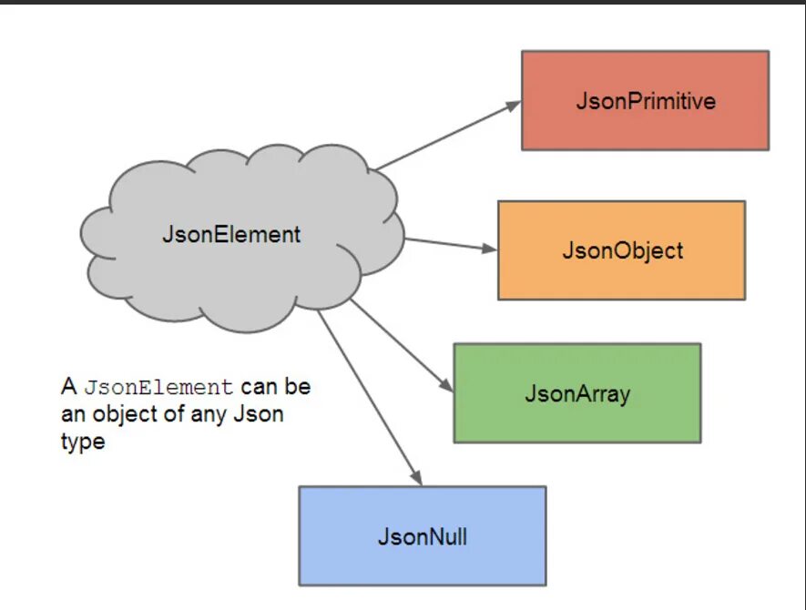 Json для метода Post. Json element. Использование json для презентации. Использование json картинки. Json collections