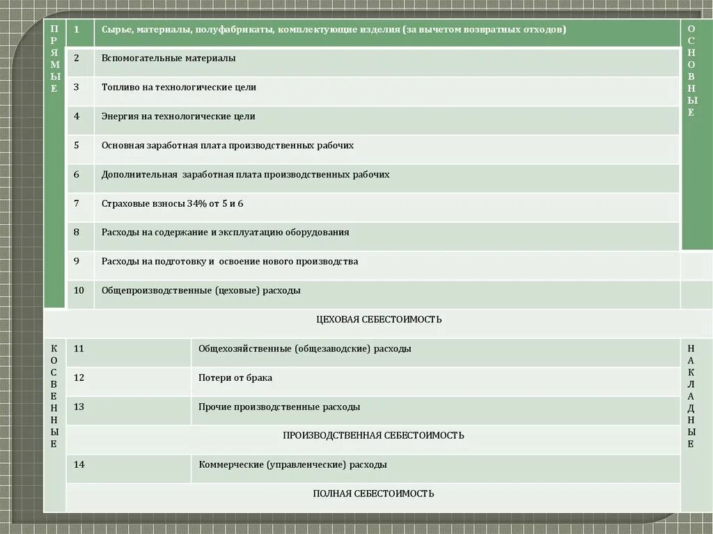 Цели калькуляции затрат. Плановая калькуляция за вычетом отходов. Возвратные отходы в калькуляции себестоимости. Затраты на материалы за вычетом отходов. Вспомогательные материалы на технологические цели это.