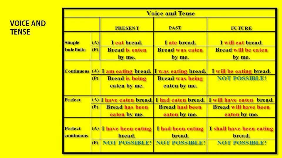 Perfect active voice. Active Voice Tenses. Past perfect Passive. Passive forms in present simple. Will eat Bread в пассив.