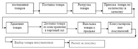 Схема товара