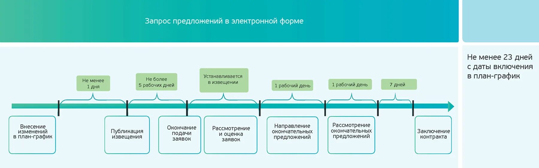 Изменение сроков контракта по 44. Запрос котировок 44 ФЗ сроки. Схема проведения Эл. Аукциона по 44-ФЗ. Этапы электронного конкурса по 44 ФЗ В схеме. Сроки проведения запроса предложений.