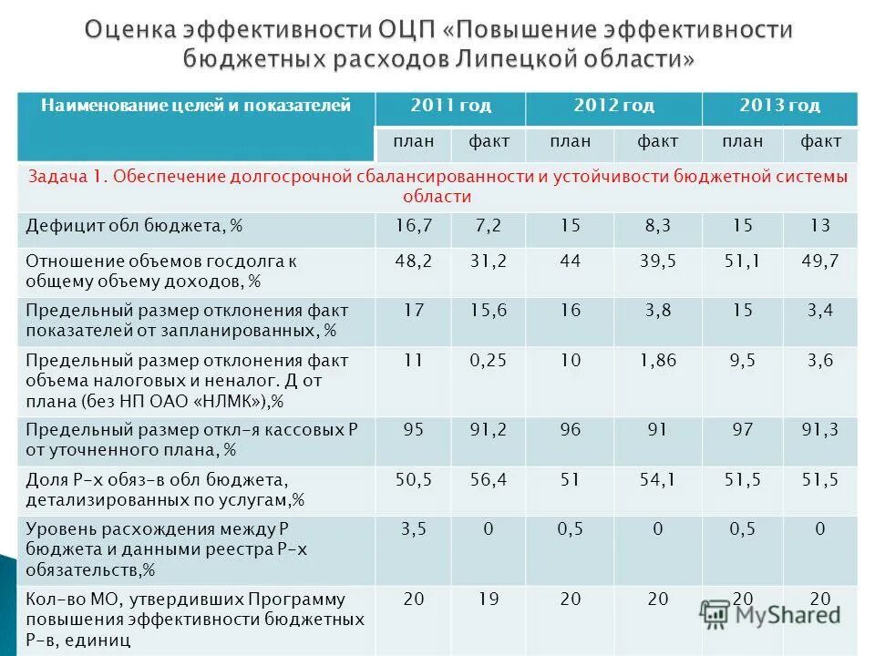 Бюджетная область в которую входят школы