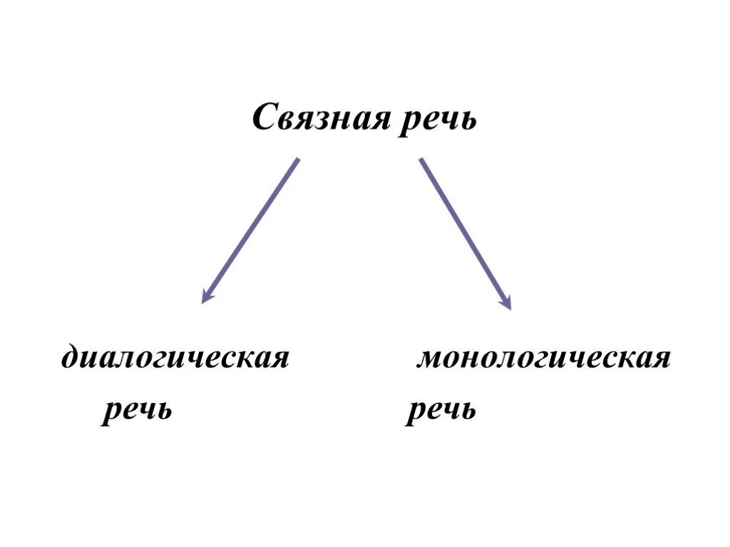 Связная речь. Монологическая и диалогическая речь. Монологическая речь это речь. Связная речь схема. Монологические жанры доклад презентация поздравительная речь