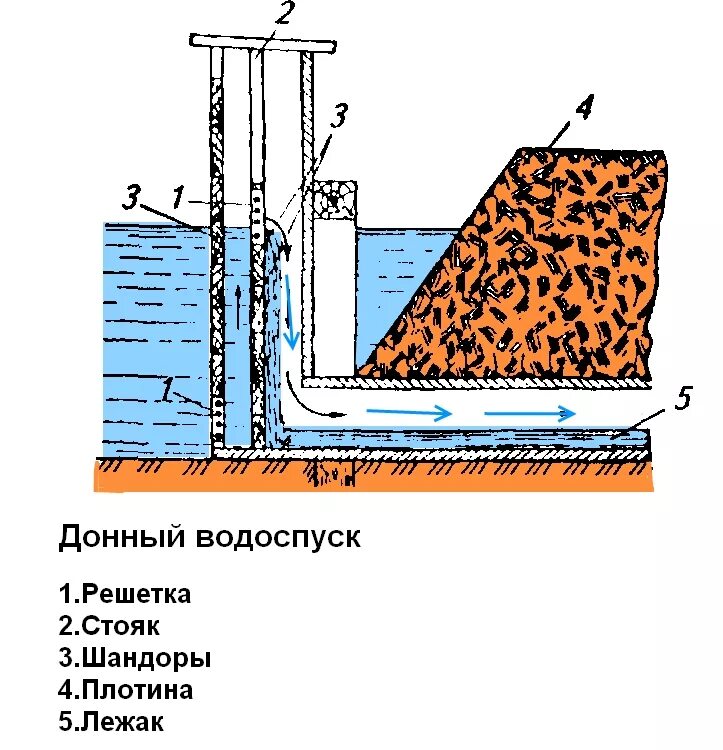 Донный водоспуск монах чертеж. Донный водоспуск монах пруда. Водоспуск типа монах чертёж конструкции. Донный водоспуск типа монах.