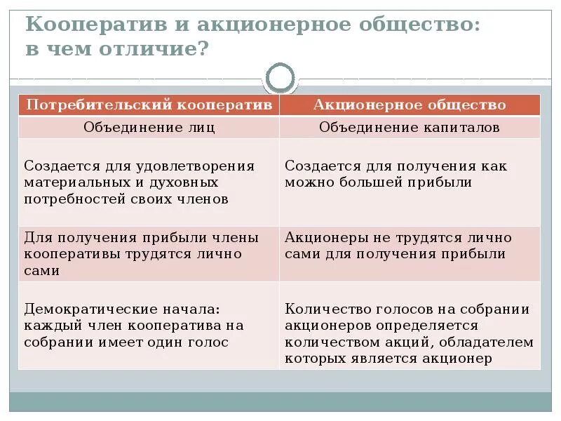 Черты отличающие производственный кооператив. Кооператив и акционерное общество. Отличие кооператива от акционерного общества. Общие черты кооператива и акционерного общества. Производственный кооператив от акционерного общества.