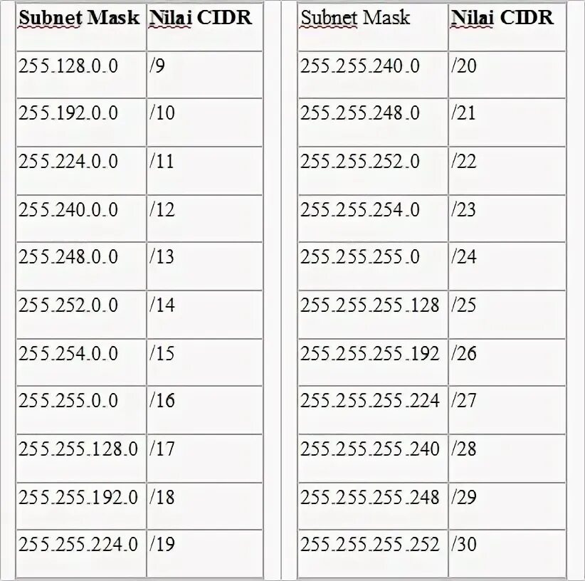 255.255 255.252 маска. Маска 255.255.255.128. Маска подсети 255.255.255.255. 255.255.255.252 Subnet. Обратная маска 255.255.255.252.