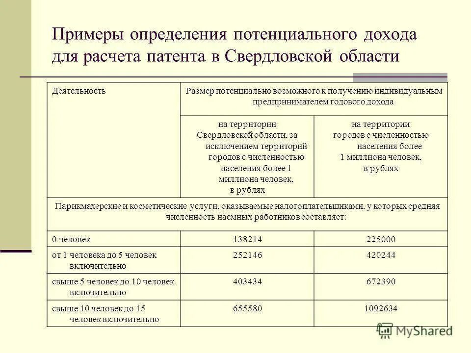 Патент сколько работников. Потенциальный доход по патенту на 2021 год таблица. Пример расчета патента. Доход по патенту на 2022 год таблица. Как рассчитать доход по патенту.