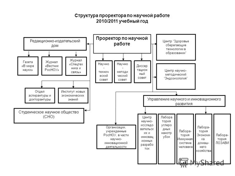 Инструкция проректора. Проректор по учебной работе. проректор по научной и учебной работе. характеристика на проректора по учебной работе. структура - проректор - заместитель проректора.