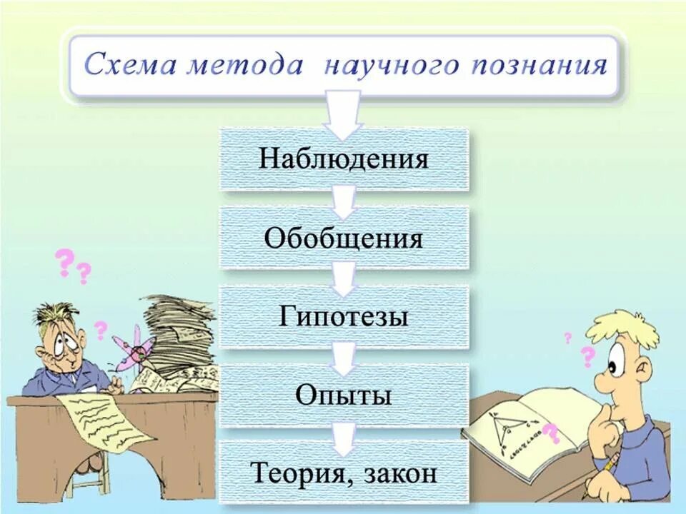 Схема метода научного познания. Схема методов научного познания. Схема научного познания в физике. Методы физического познания. Роль эксперимента и теории в процессе