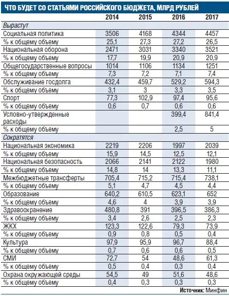 Бюджет России по годам в рублях таблица. Бюджет России по годам таблица. Бюджет РФ таблица. Бюджет России таблица.