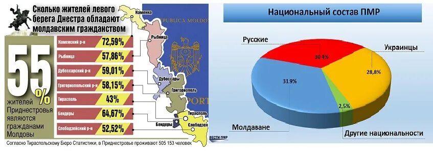 Сколько лет молдове. Приднестровье население. Численность ПМР. Приднестровье состав населения. Приднестровье численность населения.