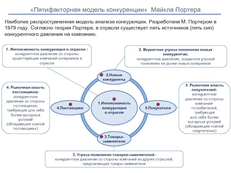 Анализ 5 сил конкуренции Портера. Модель 5 сил Майкла Портера. Методика проведения 5 сил Портера. Модель анализа пяти конкурентных сил Майкла Портера.