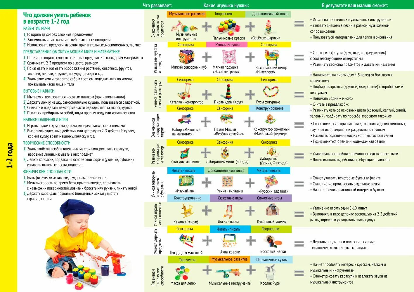 Развитие ребенка 3 6 года. Что должен уметь ребёнок в 1 год. Что должен уметььретенок в год. Навыки в годик ребенка. Таблица развития ребенка до года.
