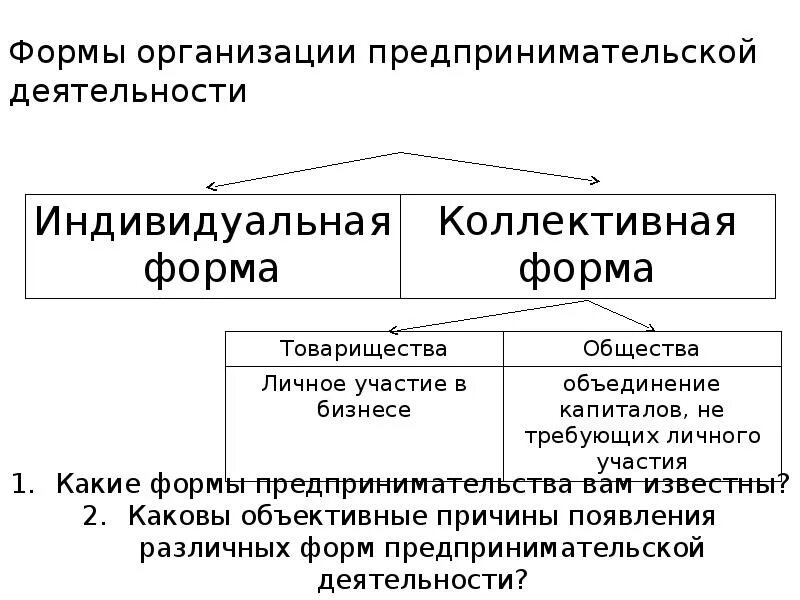 Предпринимательство общество 10 класс. Формы организации предпринимательства товарищество. Фирма формы предпринимательской деятельности. Формы организации предпринимательской деятельности. Формы предпринимательской де.