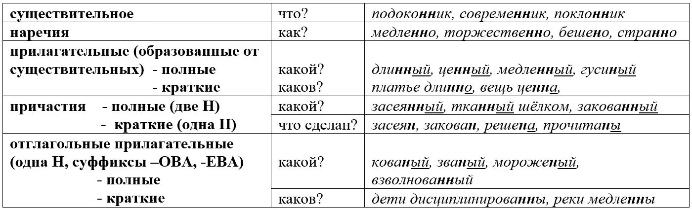 Н в наречиях тест. Н И НН В прилагательных и причастиях и наречиях таблица. Н И НН В суффиксах разных частей речи. Н-НН В суффиксах прилагательных причастий и наречий таблица. Буквы н и НН В суффиксах прилагательных причастий и наречий таблица.