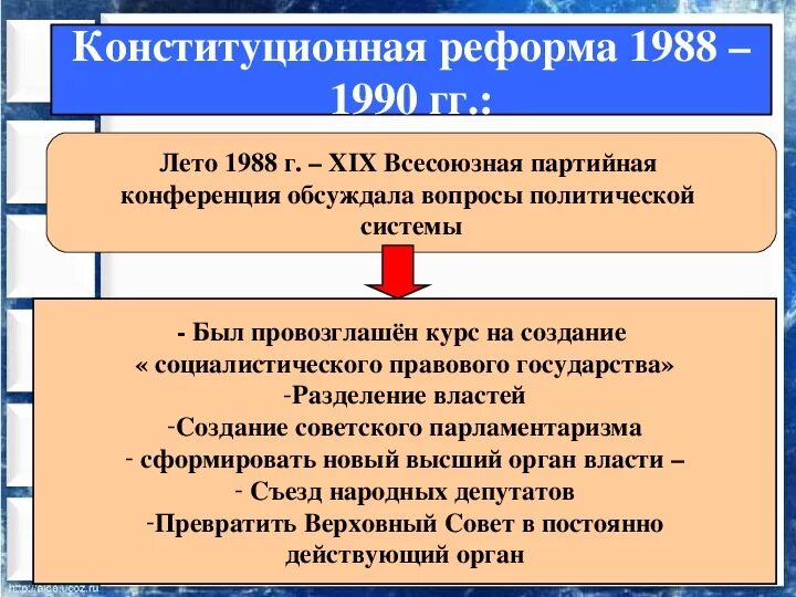 Функции политических реформ. Начало конституционной реформы в СССР. Конституционная реформа 90-х годов. Причины конституционной реформы. Причины конституционной реформы в России.