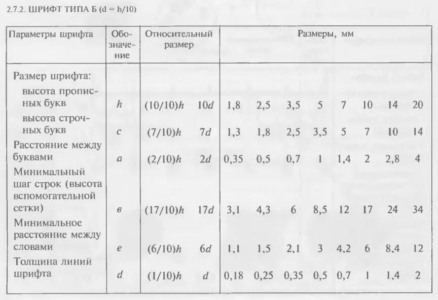 Параметры узкого архитектурного шрифта. Архитектурный шрифт Размеры. Архитектурный шрифт ГОСТ Размеры. Узкий архитектурный шрифт Размеры.