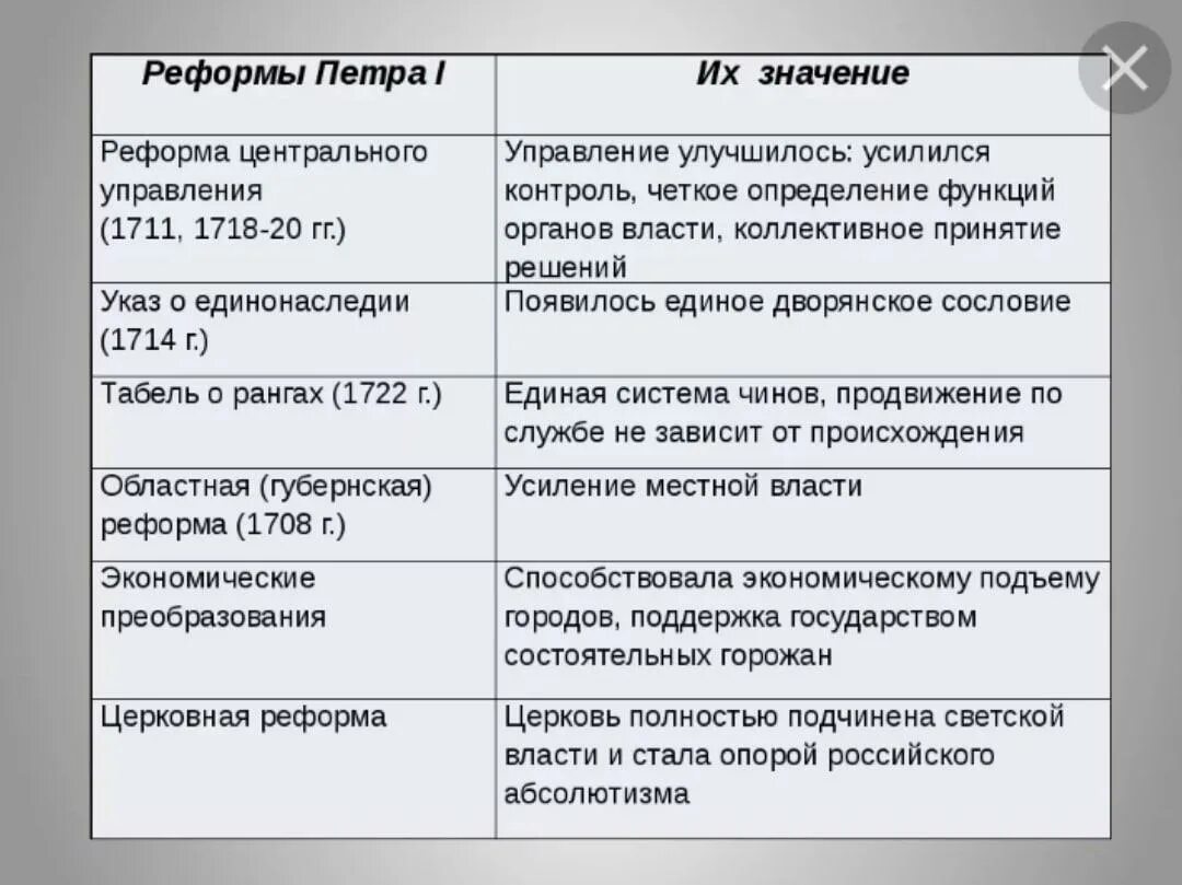 Реформы управления петра кратко. Таблица по истории России реформы управления Петра 1. Основное содержание реформ Петра 1 таблица. Основные реформы Петра 1 таблица. История реформы Петра 1 таблица.