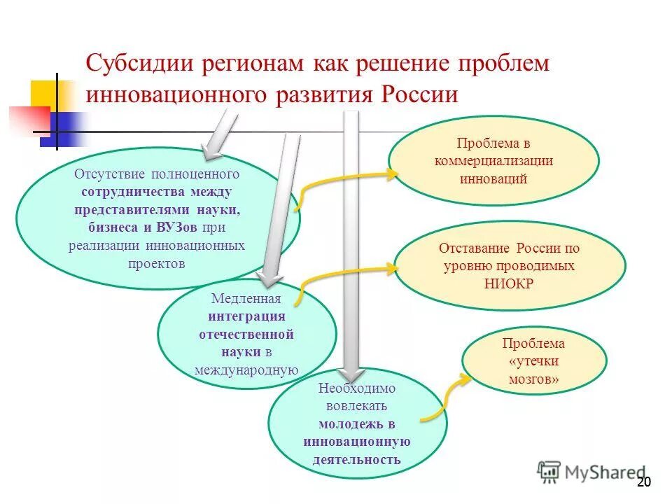 проблемы инновационной деятельности предприятий. какие задачи решают инновационные проекты. решение инновационных проблем. решение инновационных проблем. проблемы инновационной деятельности.