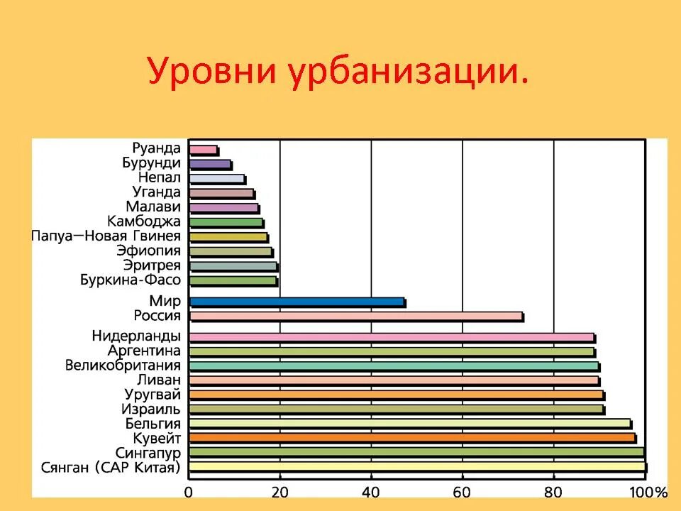 Диаграмма по численности населения России. Страны с высокой долей городского населения. Страны с минимальной долей городского населения.