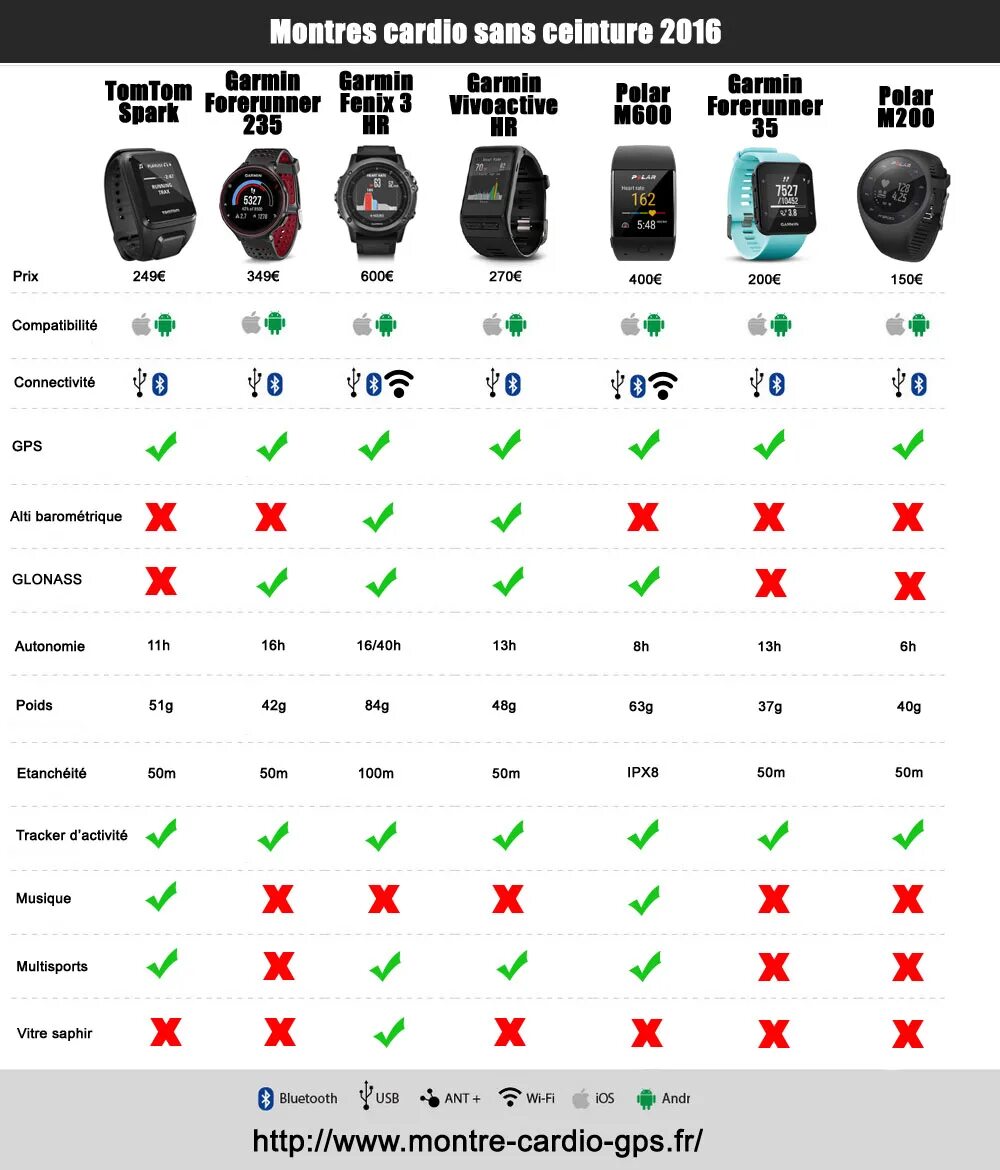 Сравнение часов garmin. Garmin Fenix вся линейка. Garmin Fenix 7 таблица. Сравнительная таблица часов Garmin Fenix. Таблица моделей часов Garmin 2023.