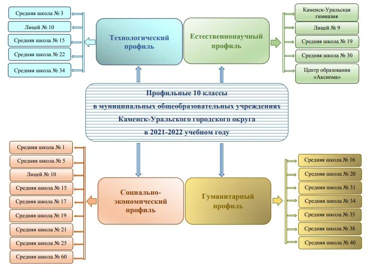 Общеобразовательный профиль в школе. Управление образования Каменск-Уральский. Естественнонаучный и Технологический профиль. Профили в школе. Технологический профиль класса школы.