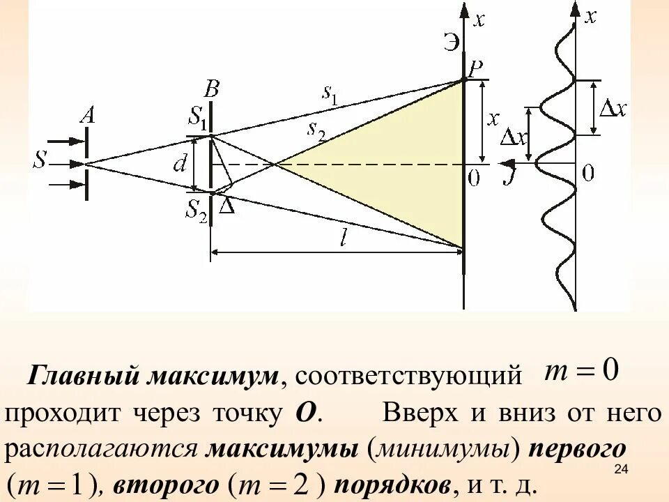 Расстояние между первыми двумя максимумами. Схема Юнга интерференция. Схема опыта Юнга по интерференции света. Интерференционная картина опыт Юнга. Метод Юнга схема.