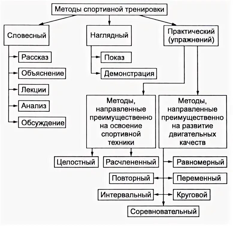 Средства и методы спортивной. Методы спортивной подготовки. Классификация методов тренировки. Методы развития результативности спортсмена. Методы спортивной подготовки таблица.