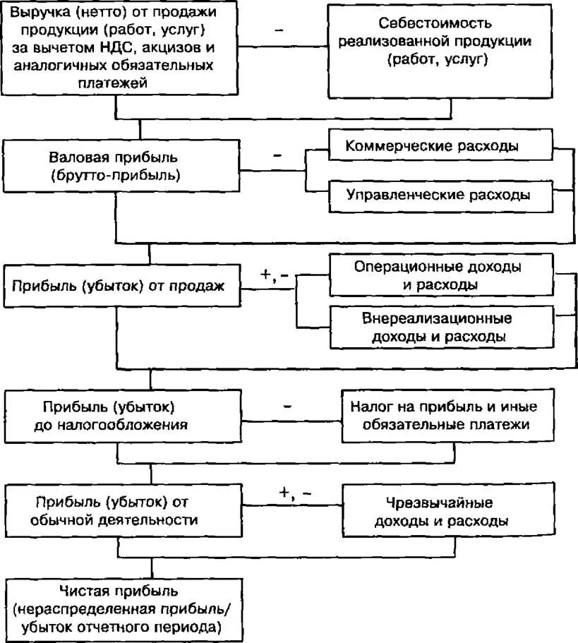 Убытки от реализации продукции. Выручка нетто от реализации продукции. Выручка от реализации продукции товаров и услуг схема. Выручка от продаж продукции (работ, услуг). Схема формирования прибыли.