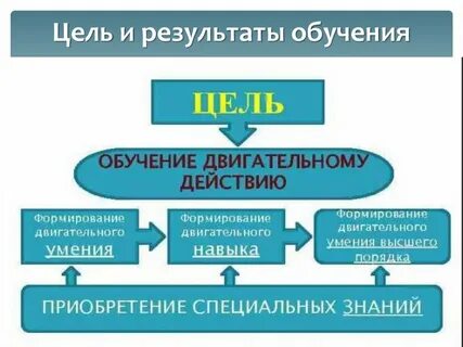 Теория и методика обучения двигательному действию