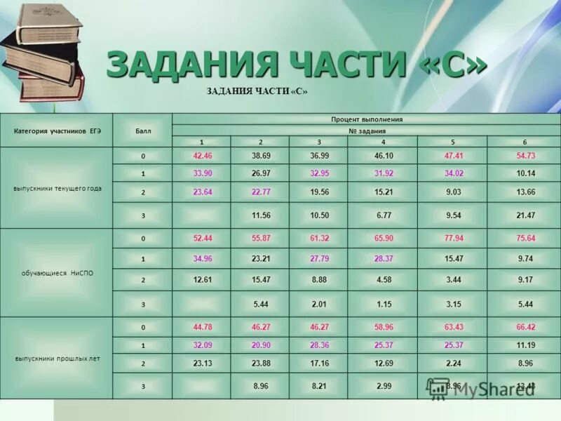 Средний процент выполнения. Русский язык егэ процент выполняемых заданий. Процент выполнения заданий егэ русский. Как посчитать процент выполнения задания. Процент выполненных заданий.