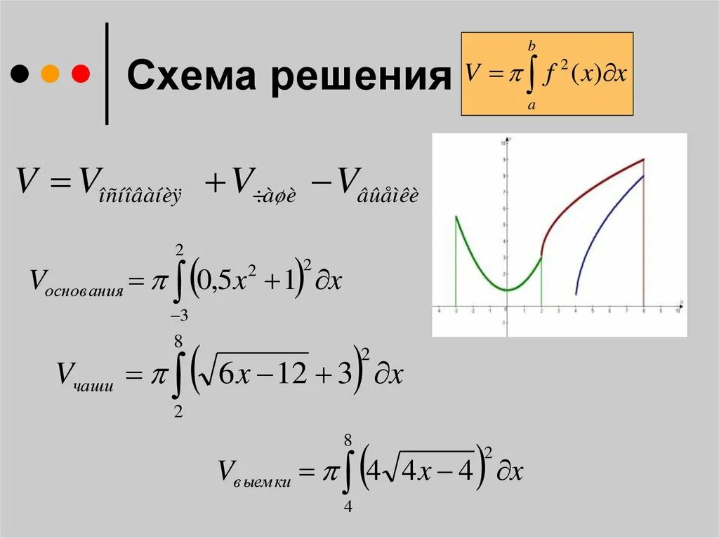 Объемов с помощью определенного интеграла