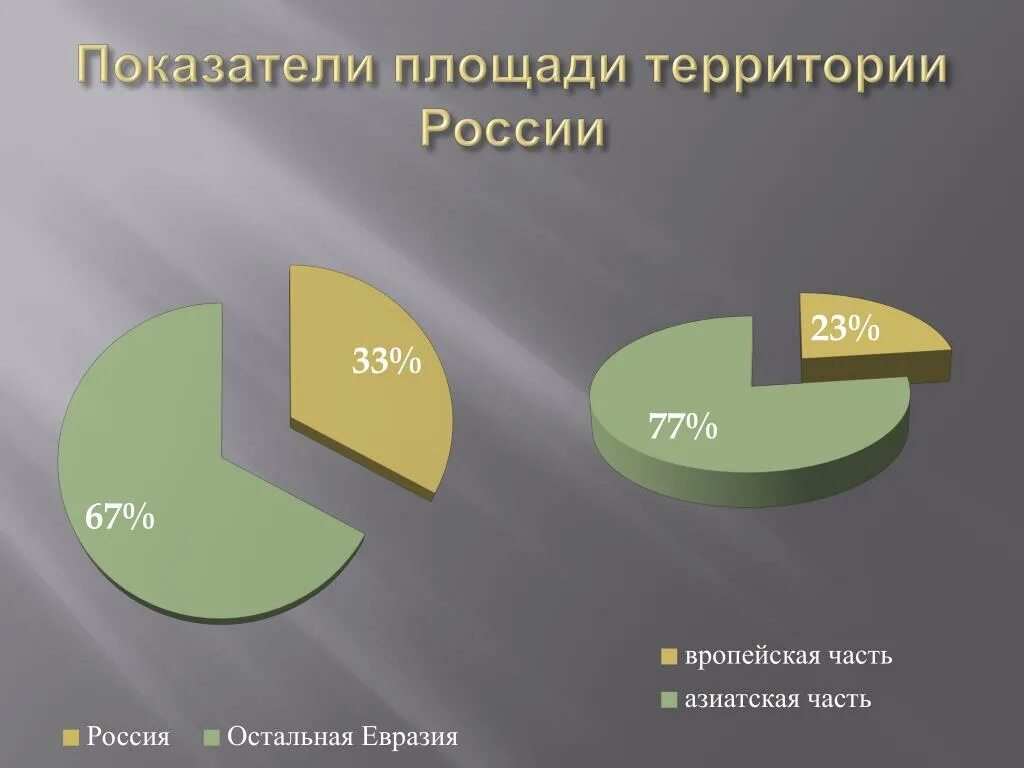 Площадь территории. Показатели площади. Площадь европейской части России в процентах.