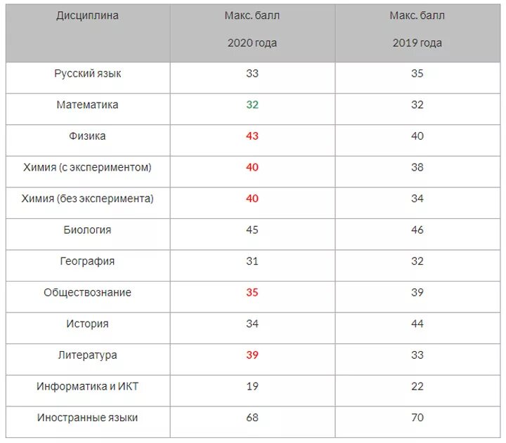 Сколько баллов можно получить за огэ