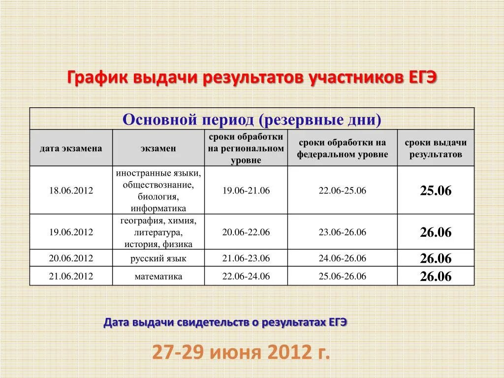 Результаты егэ дни. График выдачи результатов ЕГЭ. Сроки выдачи результатов ЕГЭ. Результаты ЕГЭ сроки. График выдачи.