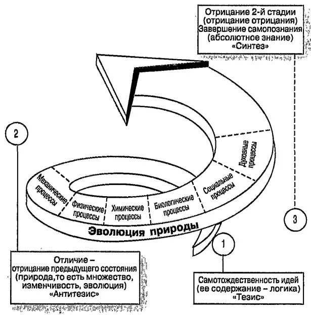 Отрицание отрицания схема. Закон отрицания отрицания гегель. Закон отрицания отрицания гегель. Отрицание отрицания в философии это. Закон отрицания отрицания гегеля.
