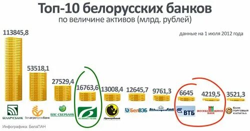 Российский рубль в белоруссии в банке. Банки Белоруссии топ. Топ белорусских магазинов. Ассоциация белорусских банков. Белорусские-бани.бел в Минске.