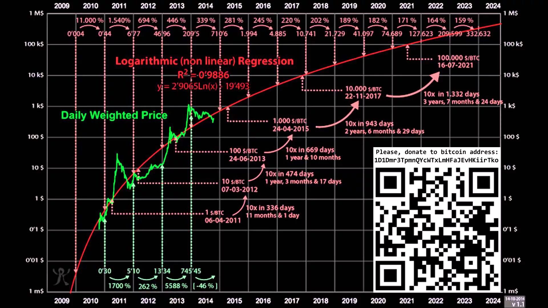 Bitcoin рост график 2021. Логарифмический график биткоина. Графики предсказания биткоина. Курс биткоина график 2021.