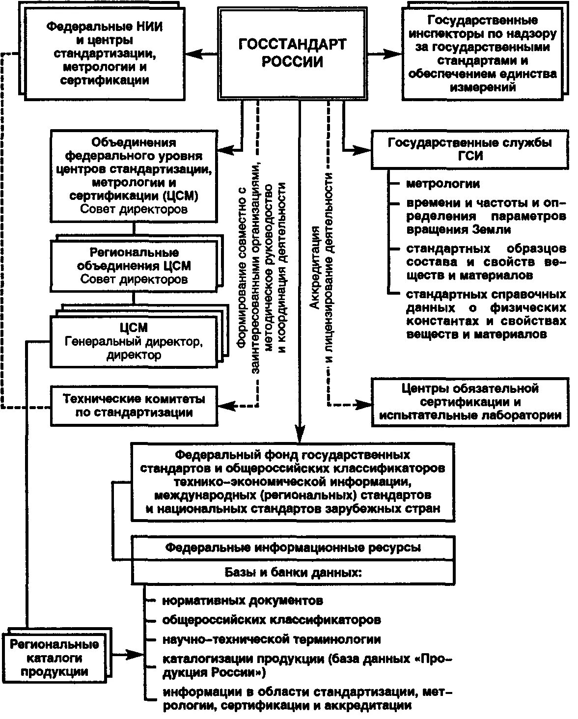 Функции государственных стандартов. Структура и функции Госстандарта РФ. Структура службы стандартизации и сертификации. Метрология стандартизация и сертификация таблица. Органы Госстандарт России.