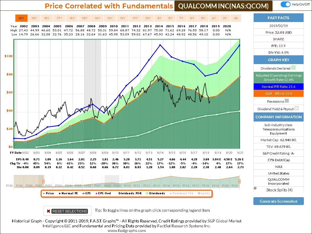 «Te Connectivity» Швейцария. Fastgraph. D/E to debt on capitalization. N-click graphs.