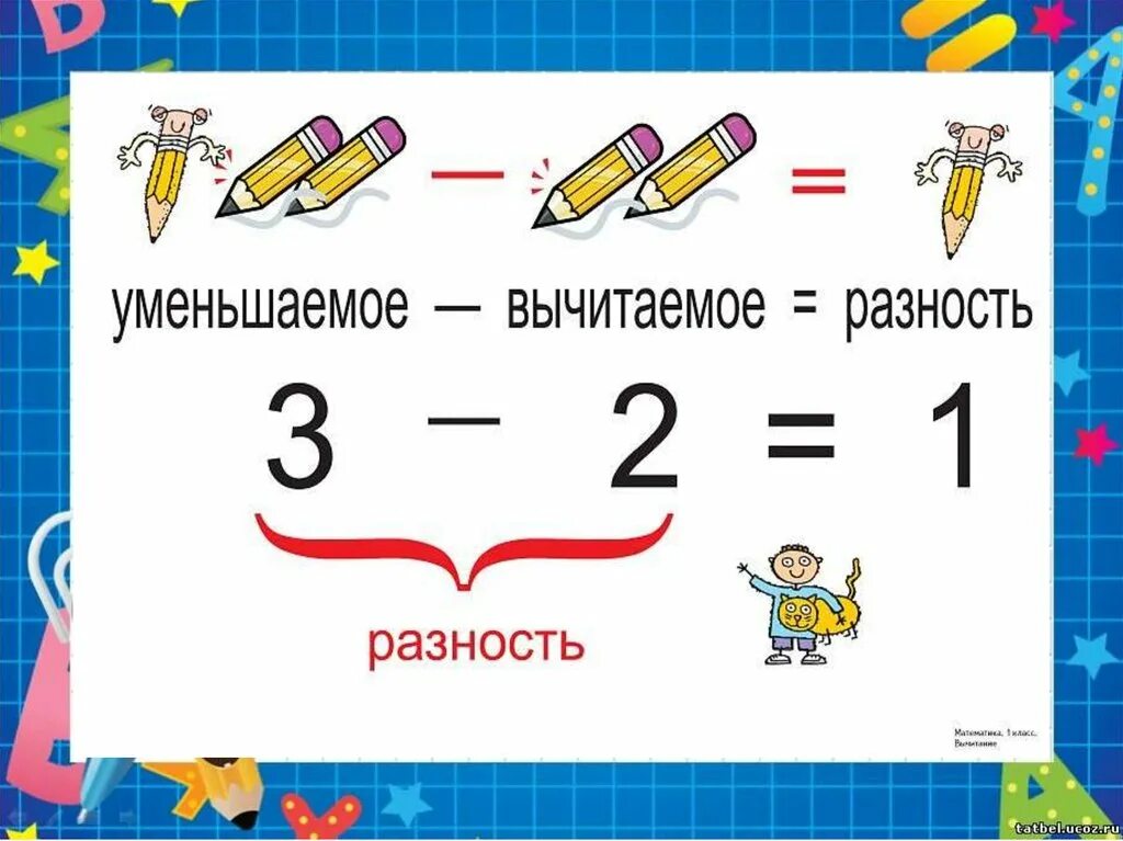 Компоненты действия вычитания 1 класс школа россии. Памятки слагаемое слагаемое сумма уменьшаемое вычитаемое разность. Математика уменьшаемое вычитаемое разность сумма. Уменьшаемое вычитаемое разность. Название чисел при вычитании.