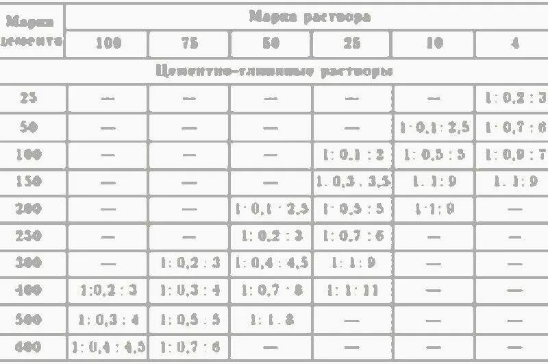 Определить марку раствора. Марка цементно-песчаного раствора для кирпичной кладки. марка цементного раствора для кирпичной кладки. марка раствора для кирпичной кладки перегородок. марки растворов цементных.