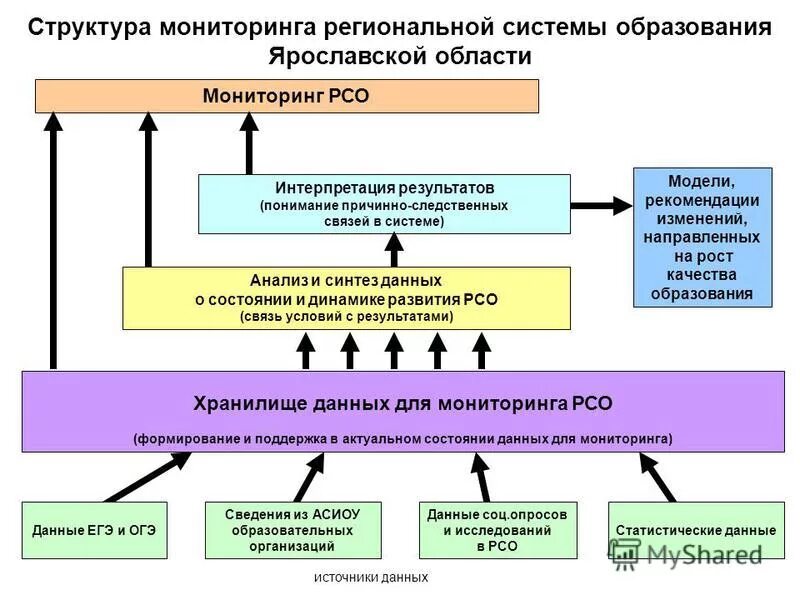 Региональная система управления образованием. Структура мониторинга образования. Мониторинг системы образования. Структура системы мониторинга. Структура региональной системы.