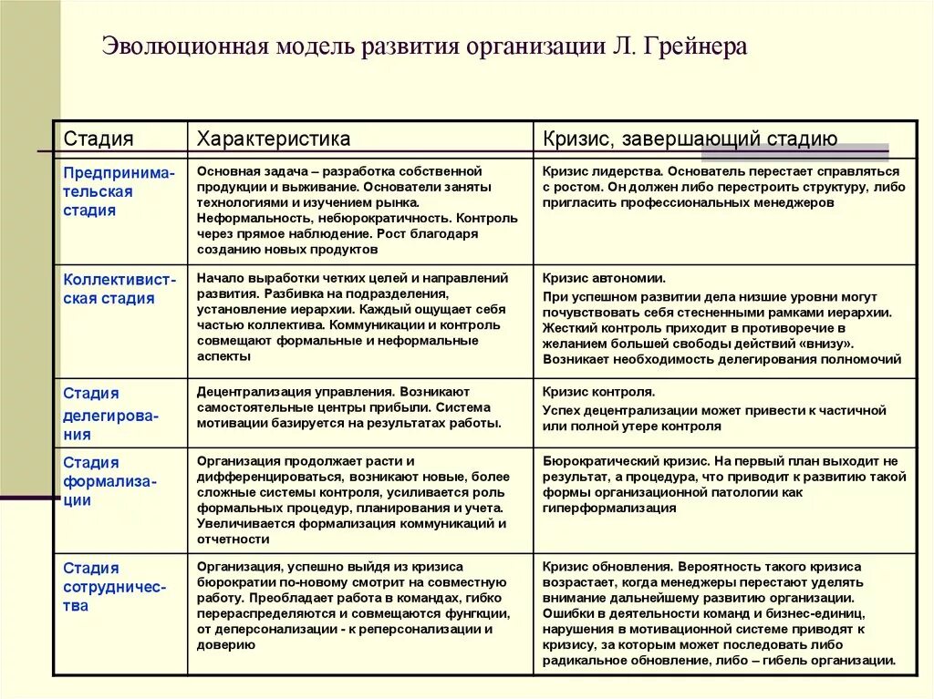 Развитие организации может быть. Этапы развития организации. Модель развития предприятия. Модели организационного развития учр. Этапы развития предприятия.